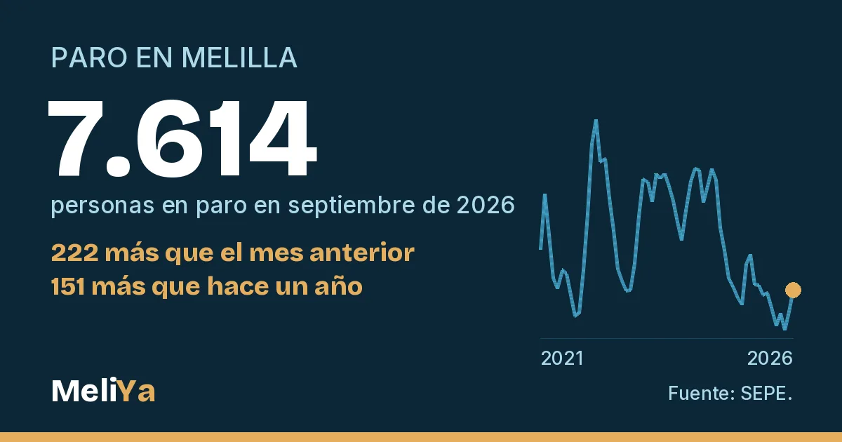 Tarjeta de la sección Paro y empleo de MeliYa: 7.614 personas en paro en Melilla en septiembre de 2026 y la gráfica de los últimos cinco años