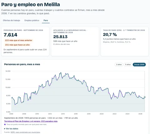 La sección Paro y empleo de MeliYa: las cifras de septiembre de 2026 y la gráfica del paro en Melilla desde 2006