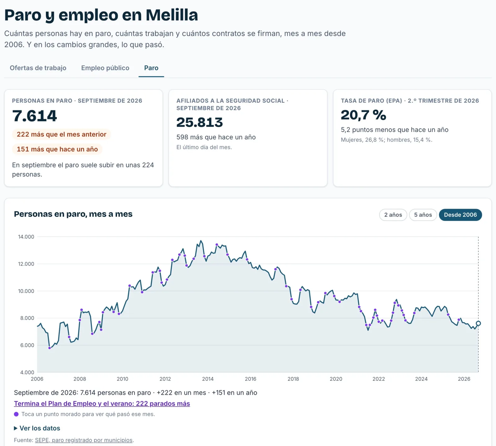 La sección Paro y empleo de MeliYa: las cifras de septiembre de 2026 y la gráfica del paro en Melilla desde 2006