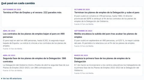 Lista de las marcas de la gráfica del paro, con lo que pasó en cada subida o bajada