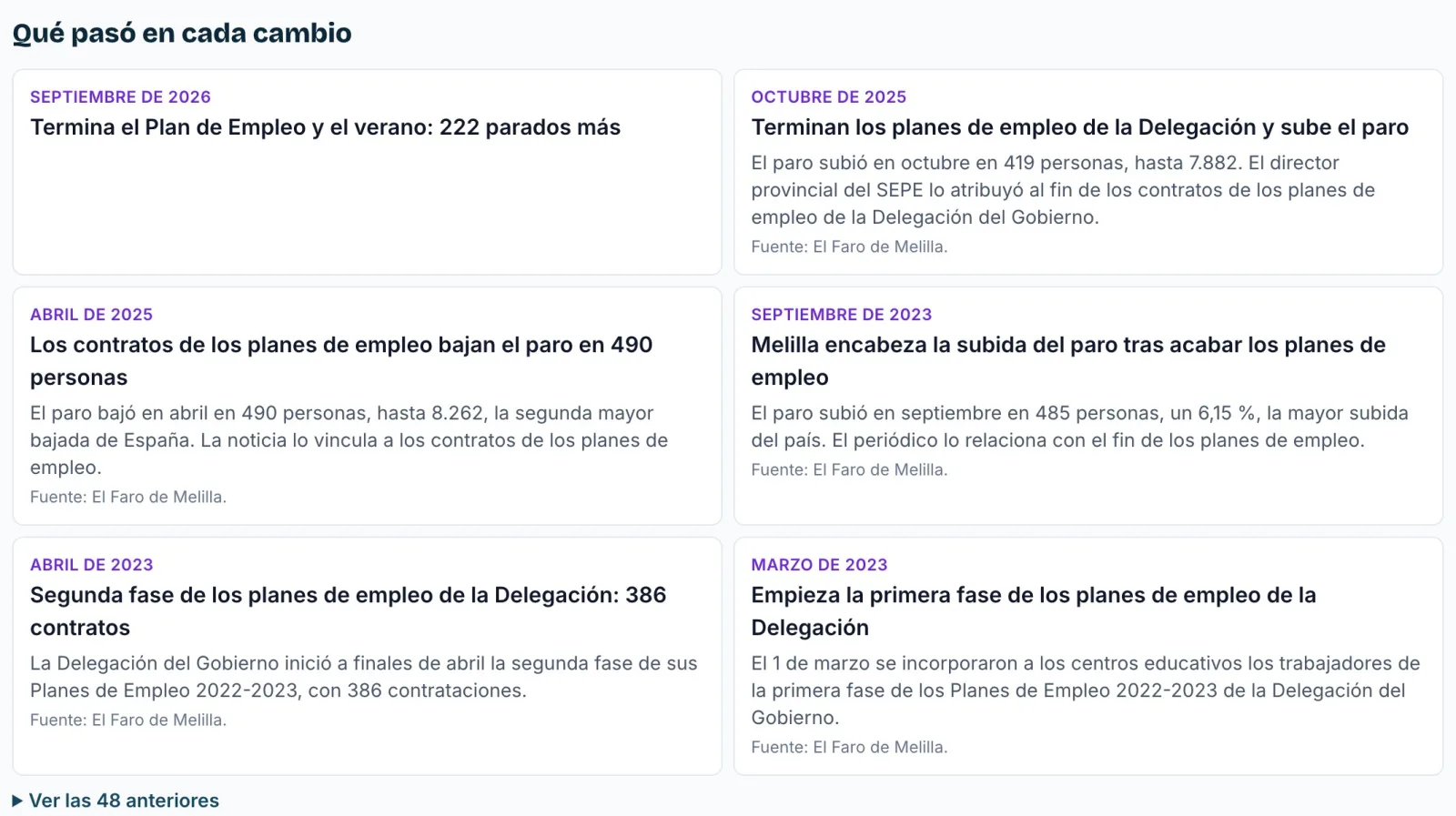 Lista de las marcas de la gráfica del paro, con lo que pasó en cada subida o bajada