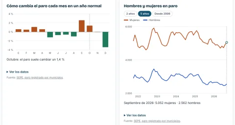 Gráficas de cómo cambia el paro cada mes en un año normal y de hombres y mujeres en paro en Melilla