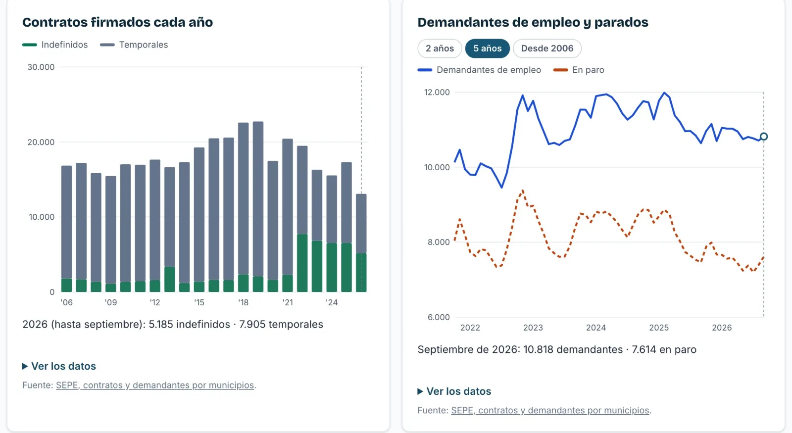 Gráficas de los contratos firmados cada año en Melilla y de los demandantes de empleo frente a los parados