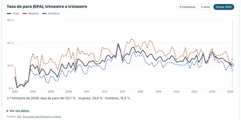 Gráfica de la tasa de paro de la EPA en Melilla desde 2002, total, mujeres y hombres