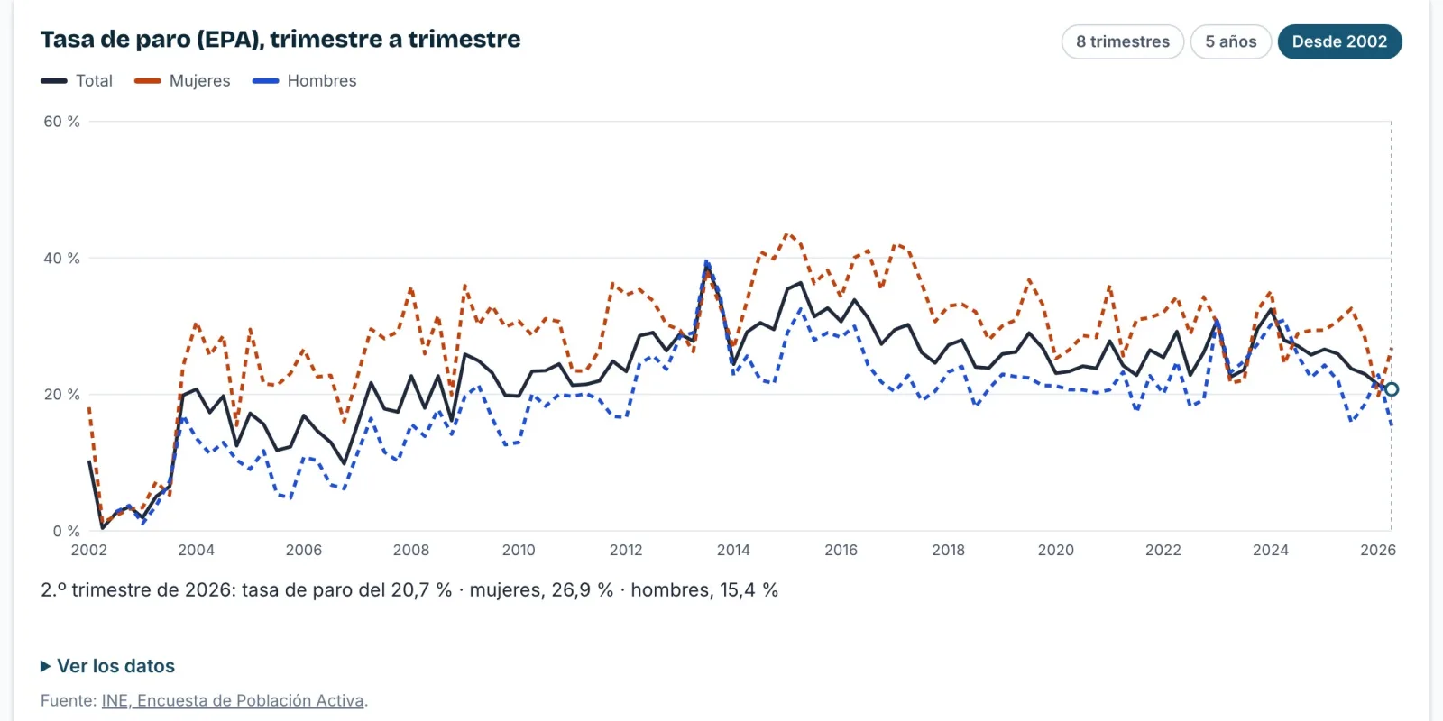 Gráfica de la tasa de paro de la EPA en Melilla desde 2002, total, mujeres y hombres