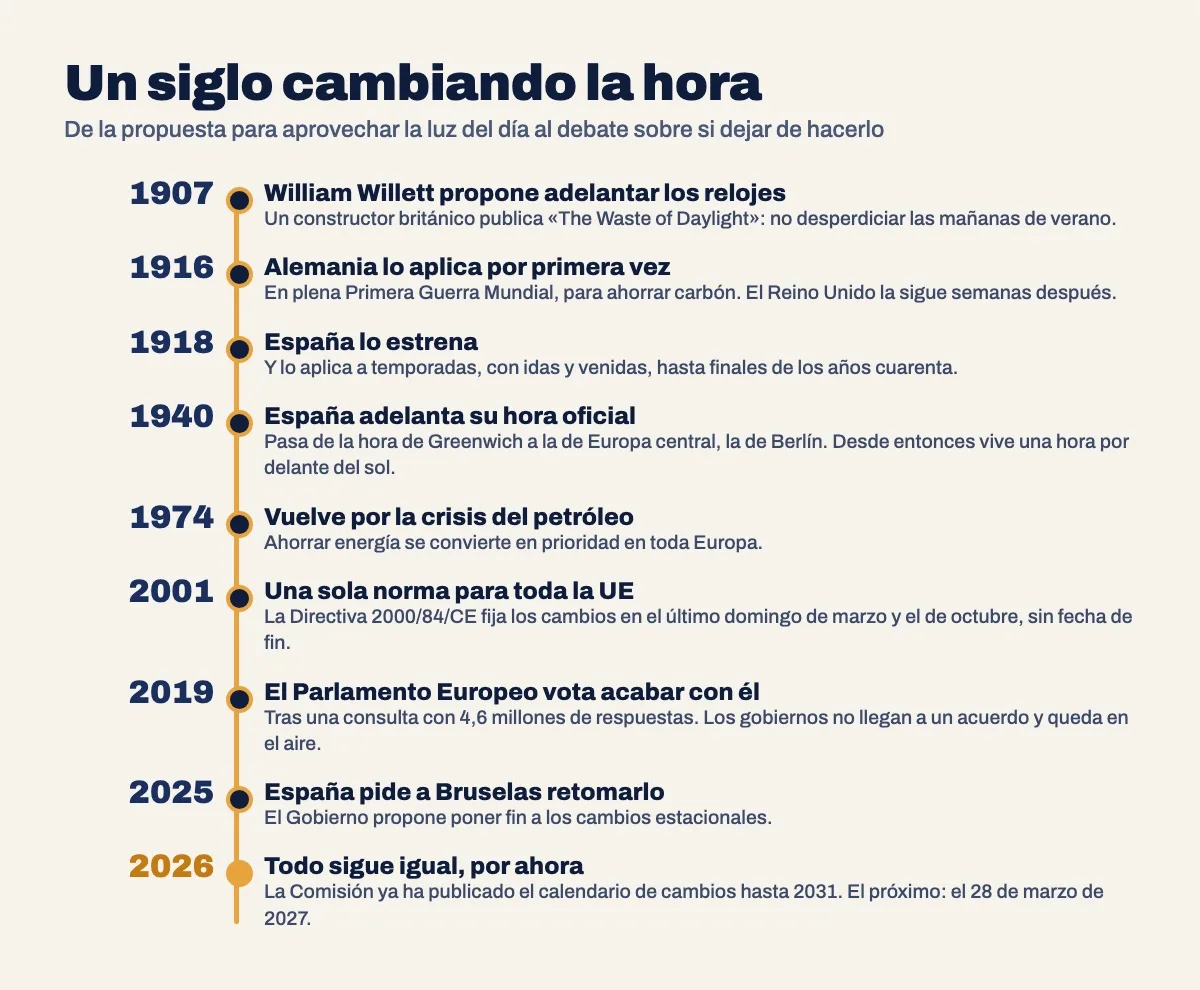 Línea de tiempo del cambio de hora: 1907 Willett, 1916 Alemania, 1918 España, 1940 hora de Europa central, 1974 crisis del petróleo, 2001 directiva europea, 2019 voto del Parlamento Europeo, 2025.
