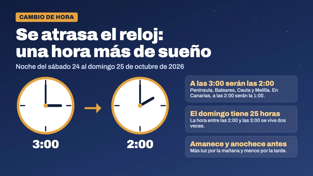 Infografía del cambio de hora: un reloj a las 3:00 y otro a las 2:00, noche del sábado 24 al domingo 25 de octubre de 2026, con una hora más de sueño y el domingo de 25 horas.