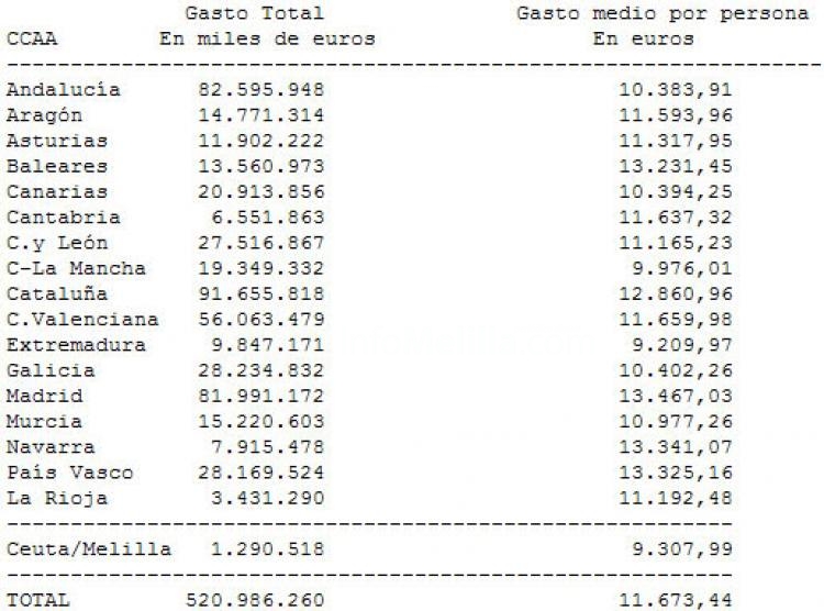 Los melillenses, los segundos por cola en gasto medio por persona en 2007