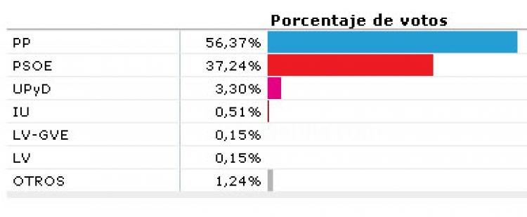 El PP, con 9.472 votos, se proclama vencedor de las elecciones europeas en Melilla