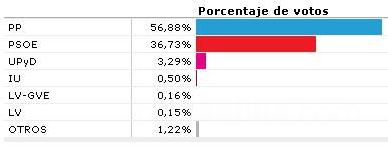 El PP gana las Elecciones Europeas en Melilla con el 81,98% de los votos escrutados