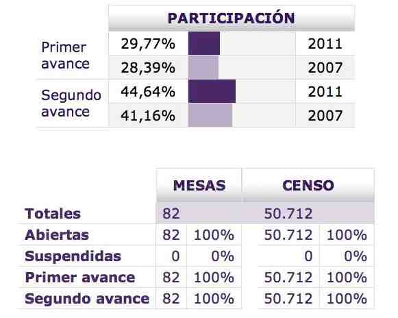 La participación sube casi tres puntos y medio respecto a las anteriores elecciones autonómicas