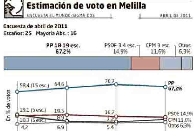 El Partido Popular ampliaría su mayoría absoluta hasta los 19 escaños en la Asamblea de Melilla
