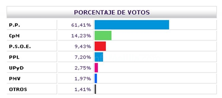 PP va ganando con mayoría absoluta escrutado el 20% de los votos