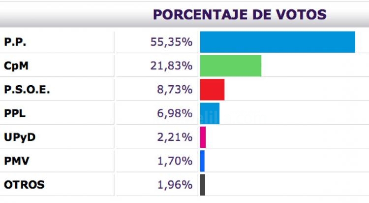 Última hora: PP gana con mayoría absoluta escrutado el 93% de los votos