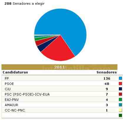 El PP tiene una amplia mayoría e senadores