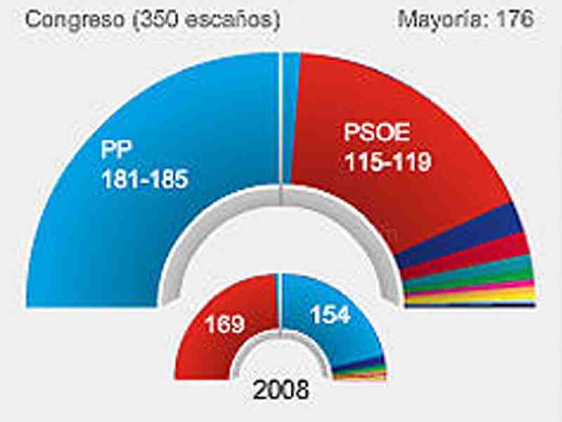 Un primer sondeo de RTVE otorga una cómoda mayoría al PP con entre 181 y 185