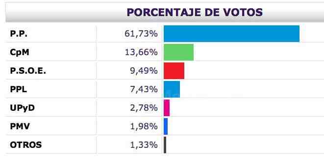 Primeros datos: con el 21,26% de los votos escrutados el PP aumenta su mayoría absoluta
