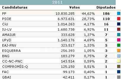 Resultados de las distintas fuerzas políticas