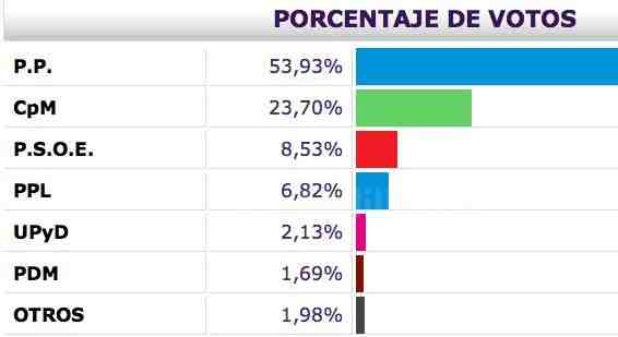 El Partido Popular revalida su mayoría absoluta con 15 escaños