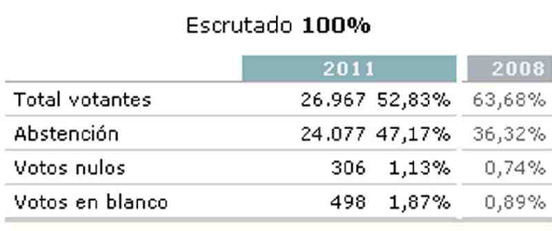 Resultados del escrutinio en MElilla