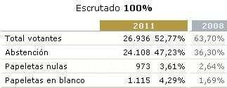 Resultados de participación para el Senado en Melilla