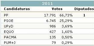 Reparto de votos entre las opciones políticas