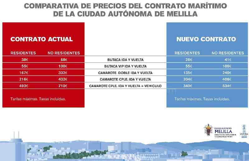 Melilla apuesta por la navegación nocturna en invierno y diurna en verano