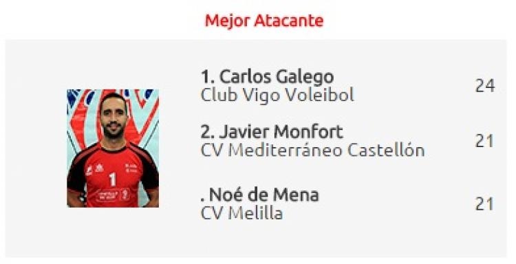 El Club Voleibol Melilla sigue con su racha positiva en relación a los marcadores estadísticos