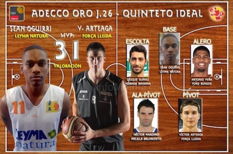 Baloncesto: Héctor Manzano en el quinteto ideal de la jornada 26 en la Adecco Oro
