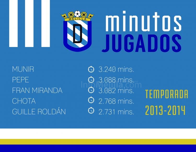 Munir, Pepe y Fran Miranda, jugadores con más minutos esta temporada en la U.D. Melilla