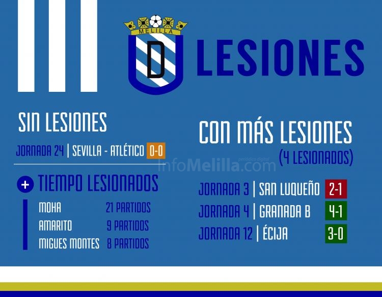 La U.D. Melilla ha tenido lesionados en 37 de las 38 jornadas de Liga
