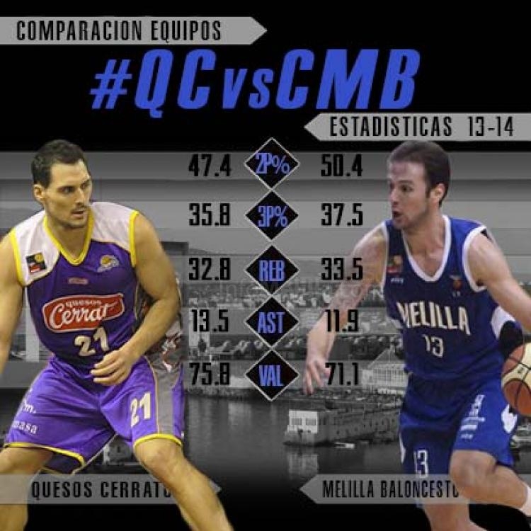 Baloncesto Adecco LEB Oro: Quesos Cerrato, próximo rival de CB Melilla, la mejor defensa de la categoría