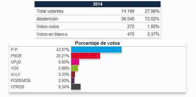 El PP, con el 43,97 por ciento de los votos, se proclama ganador de las elecciones europeas en Melilla