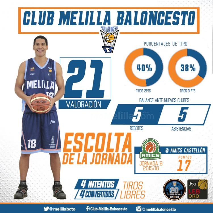 Melilla Baloncesto: Suka en el cinco ideal de la jornada