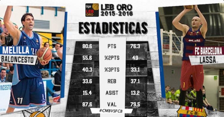 Melilla Baloncesto, ante Barcelona, en busca de sensaciones positivas
