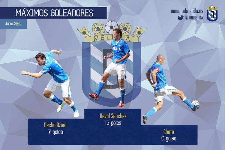 Unión Deportiva Melilla: David Sánchez, máximo goleador azulino de la temporada