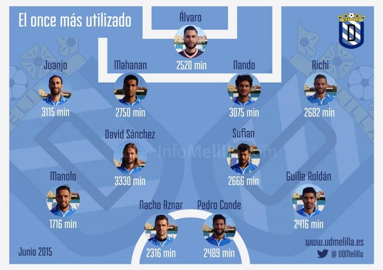 El once más utilizado