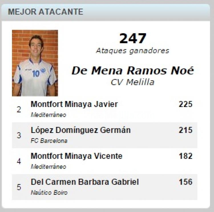 Mejor atacante