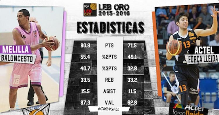Melilla Baloncesto busca el primer paso hacia la Copa ante los ilerdenses del Actel Força