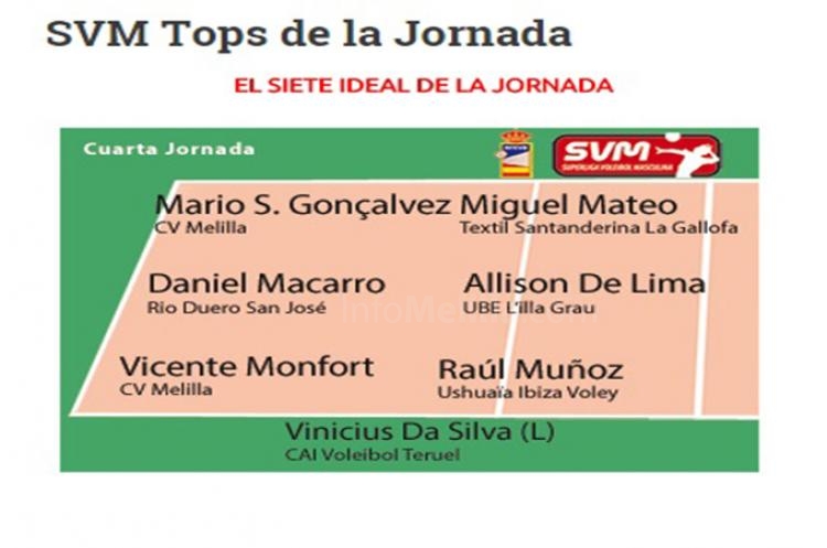 Voleibol: Los jugadores de CV Melilla Gonçalves y Monfort, en el septeto ideal de la cuarta jornada de la Superliga Masculina