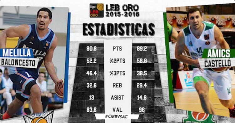 Melilla Baloncesto y Amics Castelló, con la reacción como punto en común