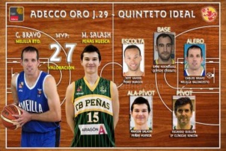 Bravo MVP de la jornada 29 en la Adecco Oro