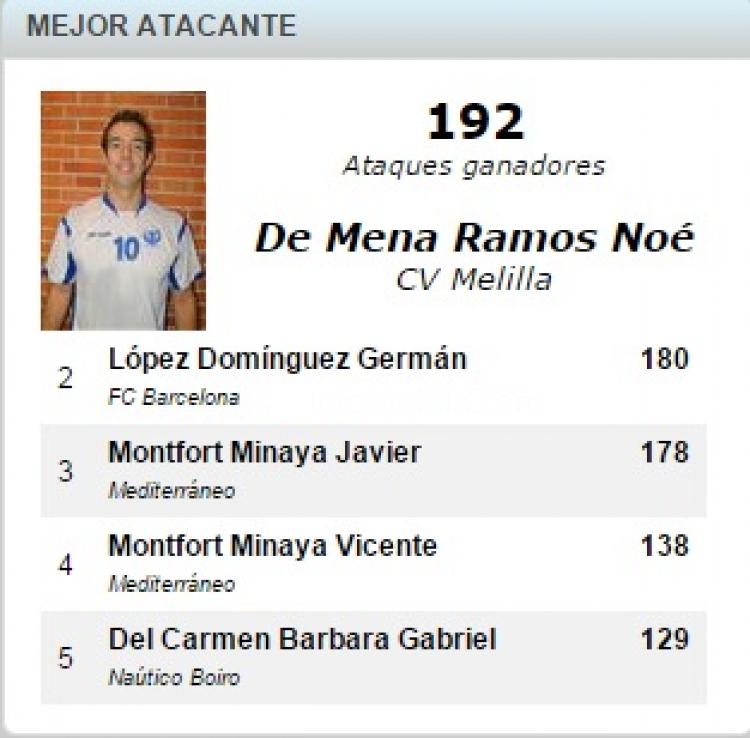 De Mena, mejor atacante general