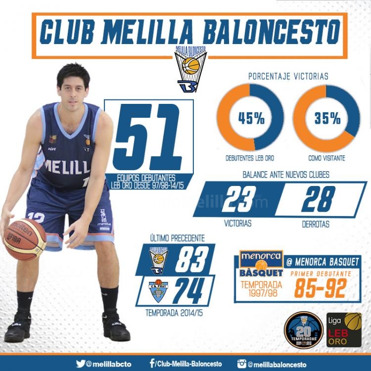 El Melilla Baloncesto ante los novatos de la LEB Oro