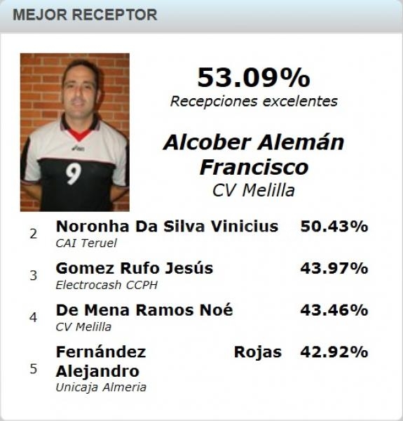 Mejor receptor