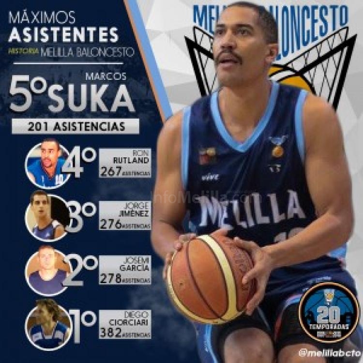 Marcos Suka se convierte en uno de los mejores asistente en la historia del Club Melilla Baloncesto