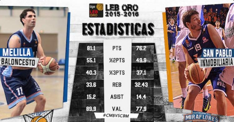 Melilla Baloncesto quiere olvidar la Copa y centrrarse sólo en vencer este viernes a Burgos
