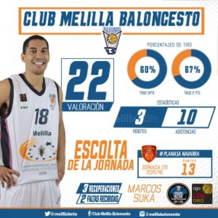 Melilla Baloncesto: Marcos Suka mejor escolta de la jornada en la LEB Oro