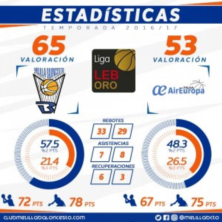 Melilla Baloncesto y Palma Air Europa, a estrenar su casillero de victorias