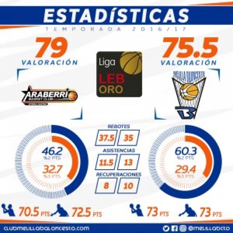 Melilla Baloncesto a por su segunda victoria consecutiva